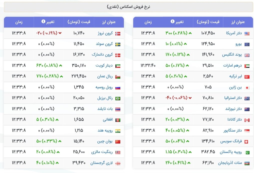 نمودار قیمت دلار ۸ آبان ۱۴۰۴ + شاخص دلار آمریکا
