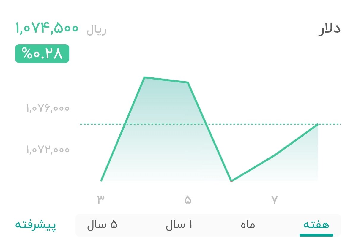 نمودار قیمت دلار ۸ آبان ۱۴۰۴ + شاخص دلار آمریکا