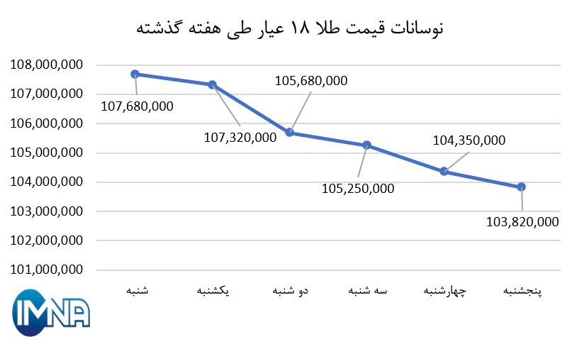نمودار قیمت طلا در هفته گذشته + جدول