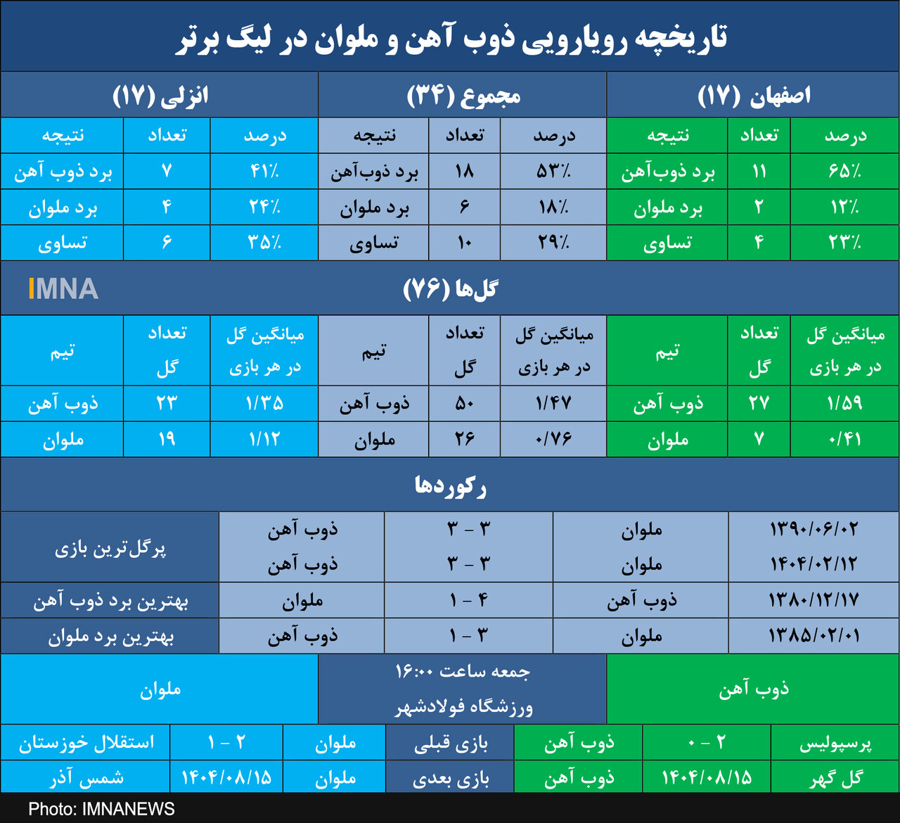 ذوب آهن به دنبال هشتمین برد در خانه ملوان