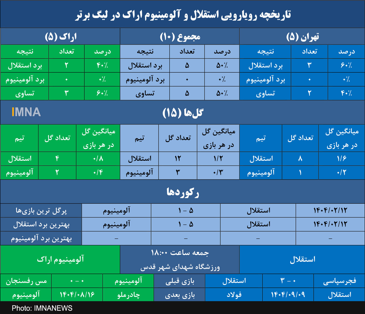 استقلال و آن برتری پنج گله مقابل آلومینیوم