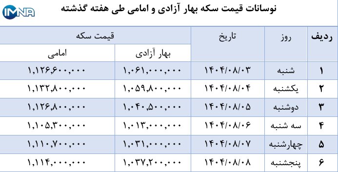 نمودار قیمت سکه بهار آزادی و امامی در هفته گذشته + جدول