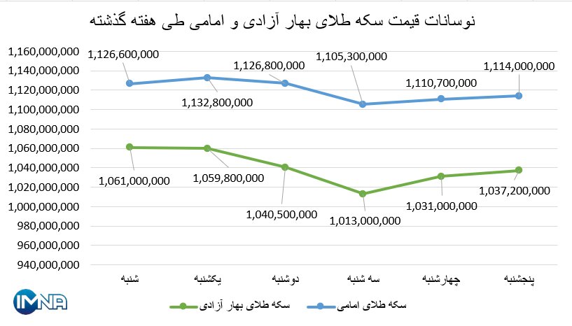 نمودار قیمت سکه بهار آزادی و امامی در هفته گذشته + جدول