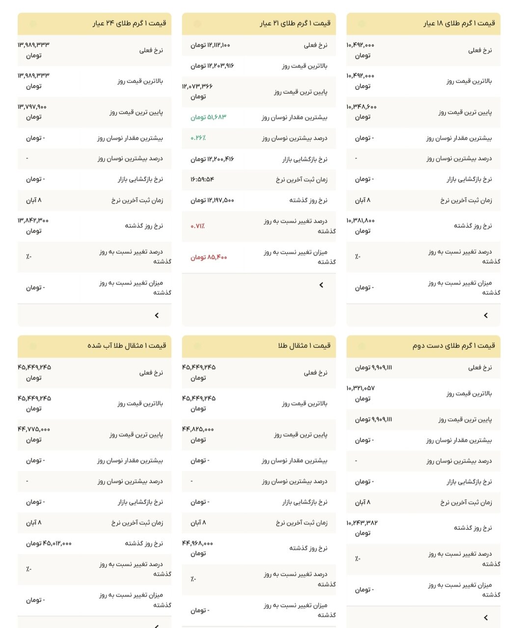نمودار قیمت طلا ۹ آبان ۱۴۰۴ + قیمت جهانی طلا