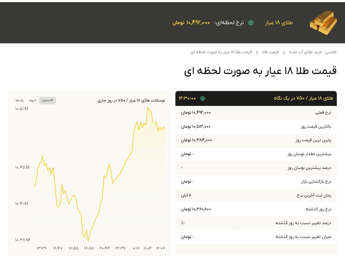 نمودار قیمت طلا ۹ آبان ۱۴۰۴ + قیمت جهانی طلا