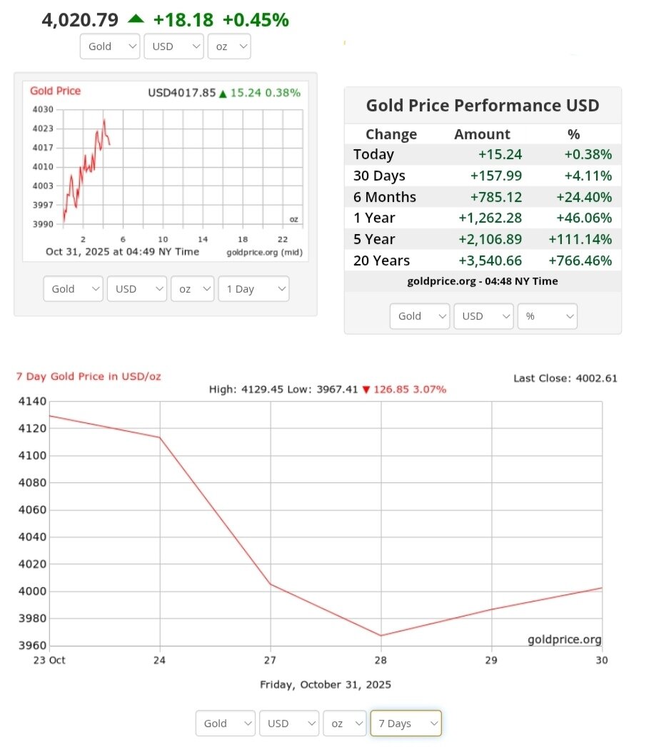 نمودار قیمت طلا ۹ آبان ۱۴۰۴ + قیمت جهانی طلا
