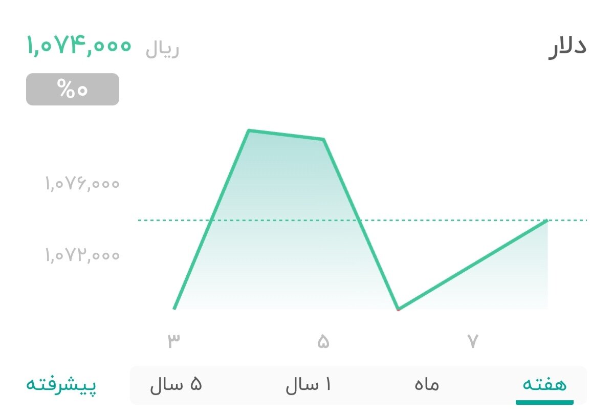 نمودار قیمت دلار ۹ آبان ۱۴۰۴ + شاخص دلار آمریکا