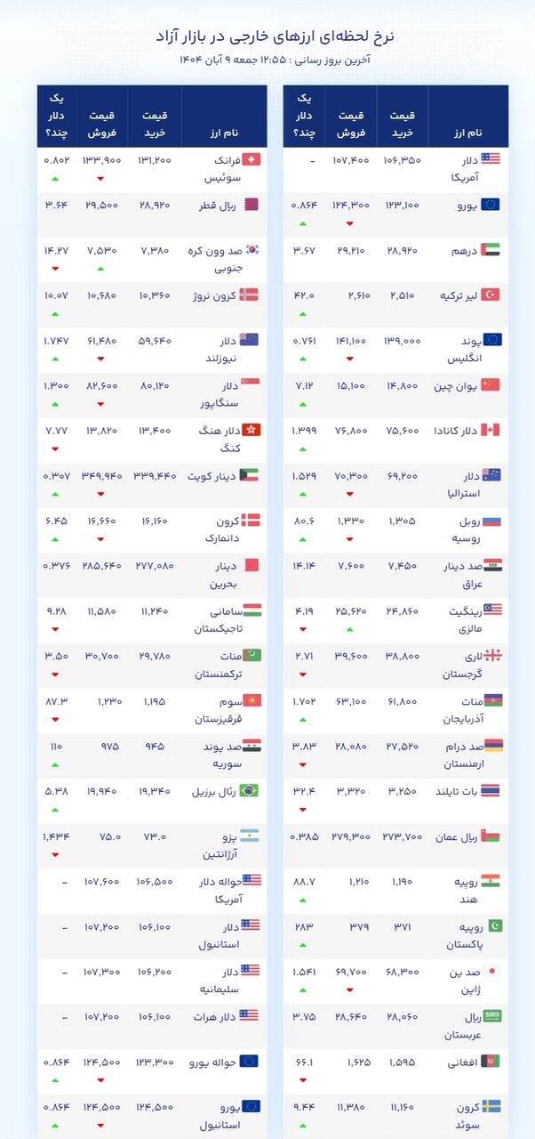 نمودار قیمت دلار ۹ آبان ۱۴۰۴ + شاخص دلار آمریکا