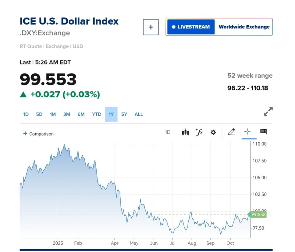 نمودار قیمت دلار ۹ آبان ۱۴۰۴ + شاخص دلار آمریکا