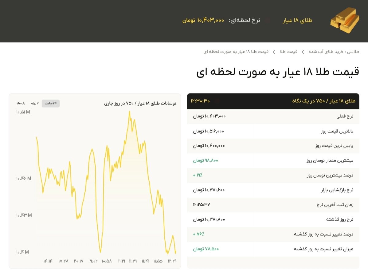 نمودار قیمت طلا ۱۰ آبان ۱۴۰۴ + قیمت جهانی طلا