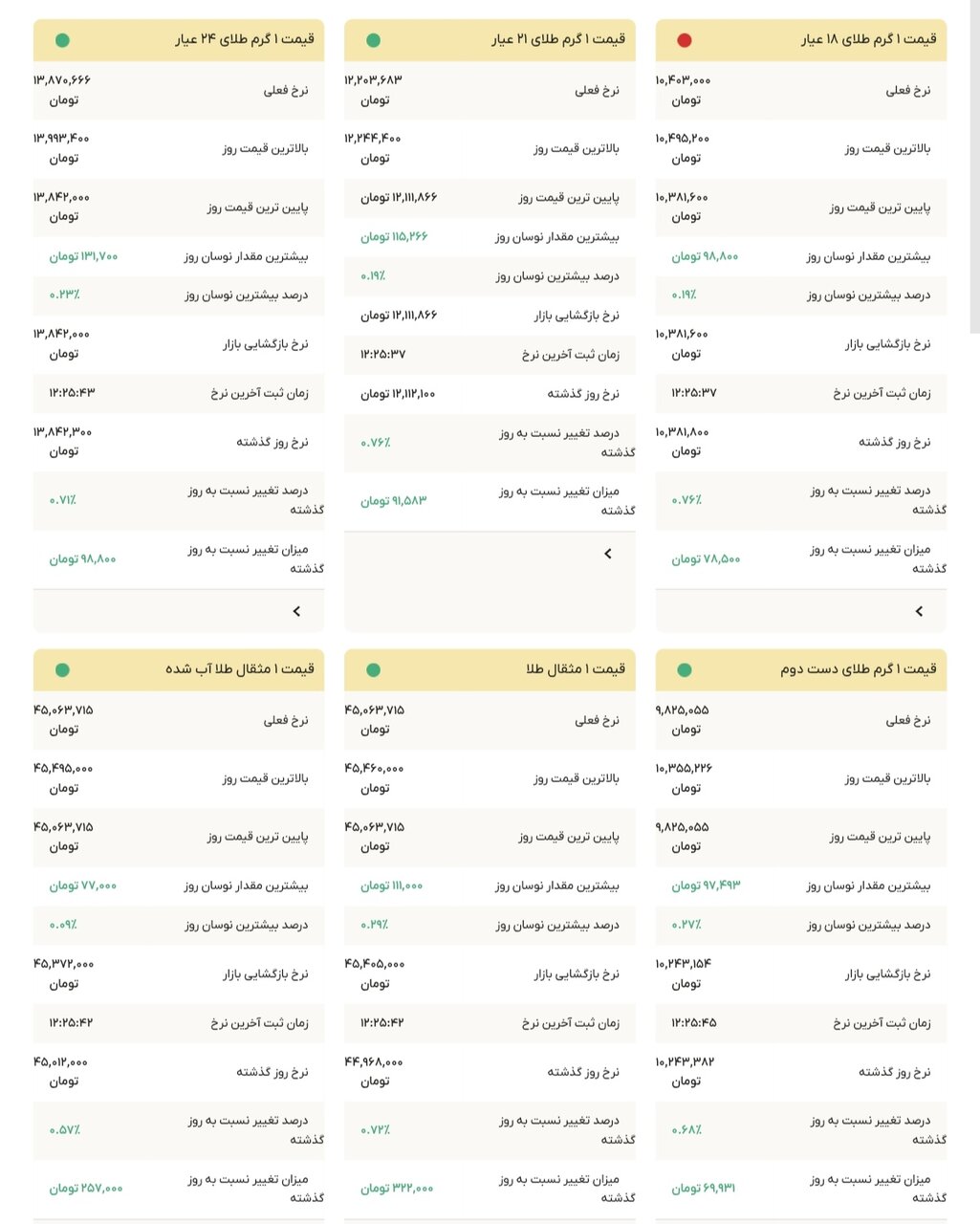 نمودار قیمت طلا ۱۰ آبان ۱۴۰۴ + قیمت جهانی طلا