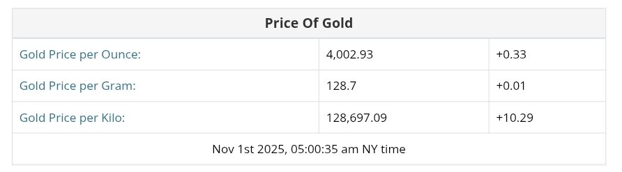 نمودار قیمت طلا ۱۰ آبان ۱۴۰۴ + قیمت جهانی طلا