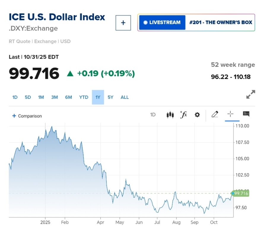 نمودار قیمت دلار ۱۰ آبان ۱۴۰۴ + شاخص دلار آمریکا