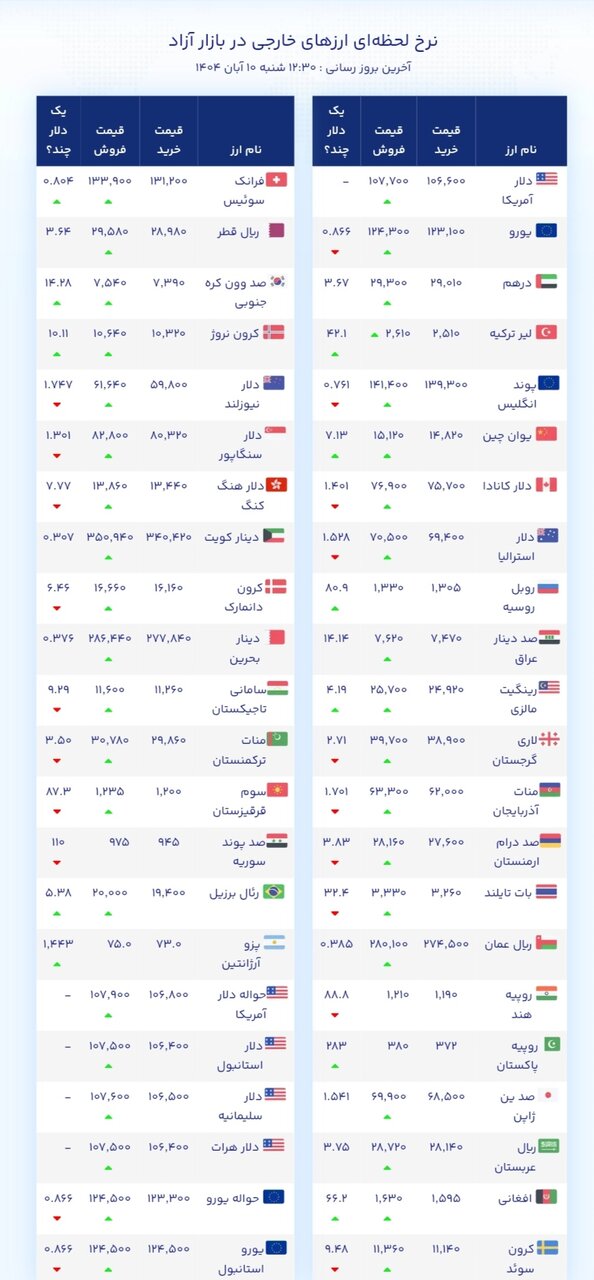 نمودار قیمت دلار ۱۰ آبان ۱۴۰۴ + شاخص دلار آمریکا