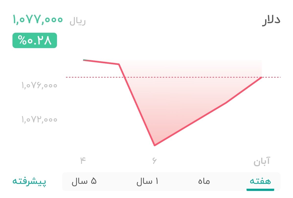 نمودار قیمت دلار ۱۰ آبان ۱۴۰۴ + شاخص دلار آمریکا