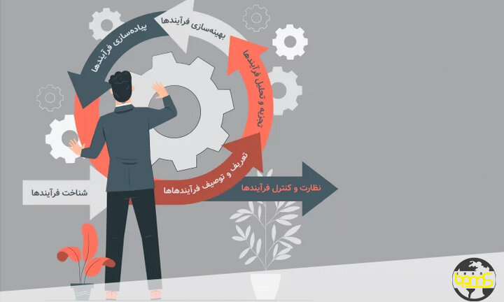 5 مرحله کلیدی در طراحی و پیاده سازی مدیریت فرایند برای کسب و کارها 5 مرحله کلیدی در طراحی و پیاده سازی مدیریت فرایند برای کسب و کارها