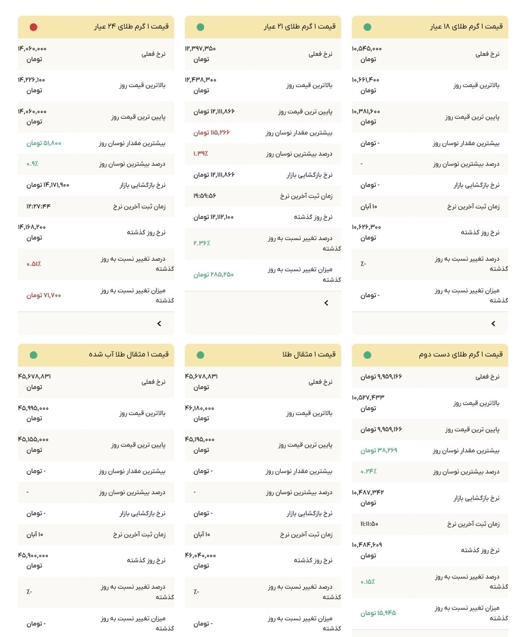 نمودار قیمت طلا ۱۱ آبان ۱۴۰۴ + قیمت جهانی طلا