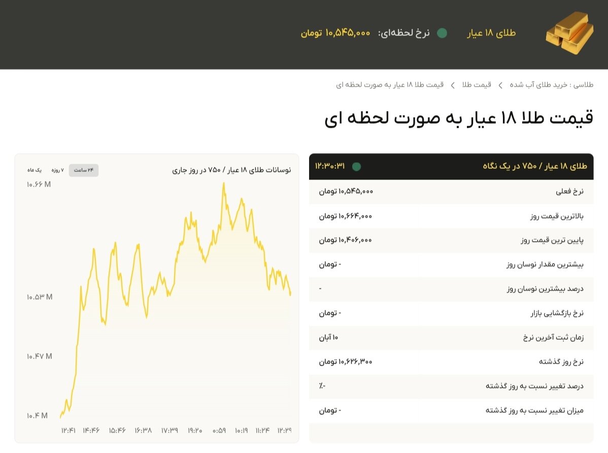 نمودار قیمت طلا ۱۱ آبان ۱۴۰۴ + قیمت جهانی طلا