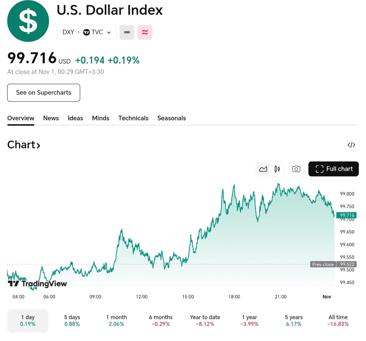 نمودار قیمت دلار ۱۱ آبان ۱۴۰۴ + شاخص دلار آمریکا