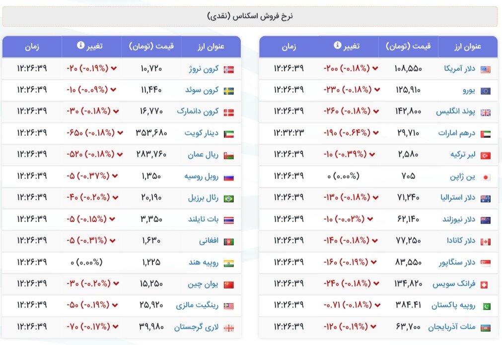 نمودار قیمت دلار ۱۱ آبان ۱۴۰۴ + شاخص دلار آمریکا