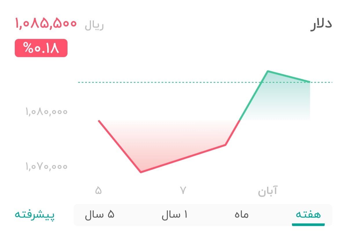 نمودار قیمت دلار ۱۱ آبان ۱۴۰۴ + شاخص دلار آمریکا