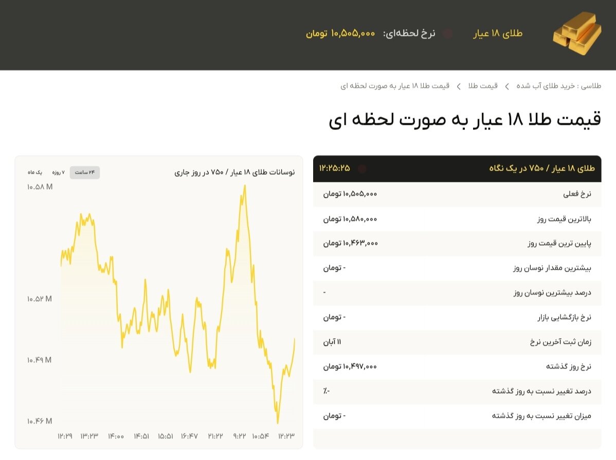 نمودار قیمت طلا ۱۲ آبان ۱۴۰۴ + قیمت جهانی طلا