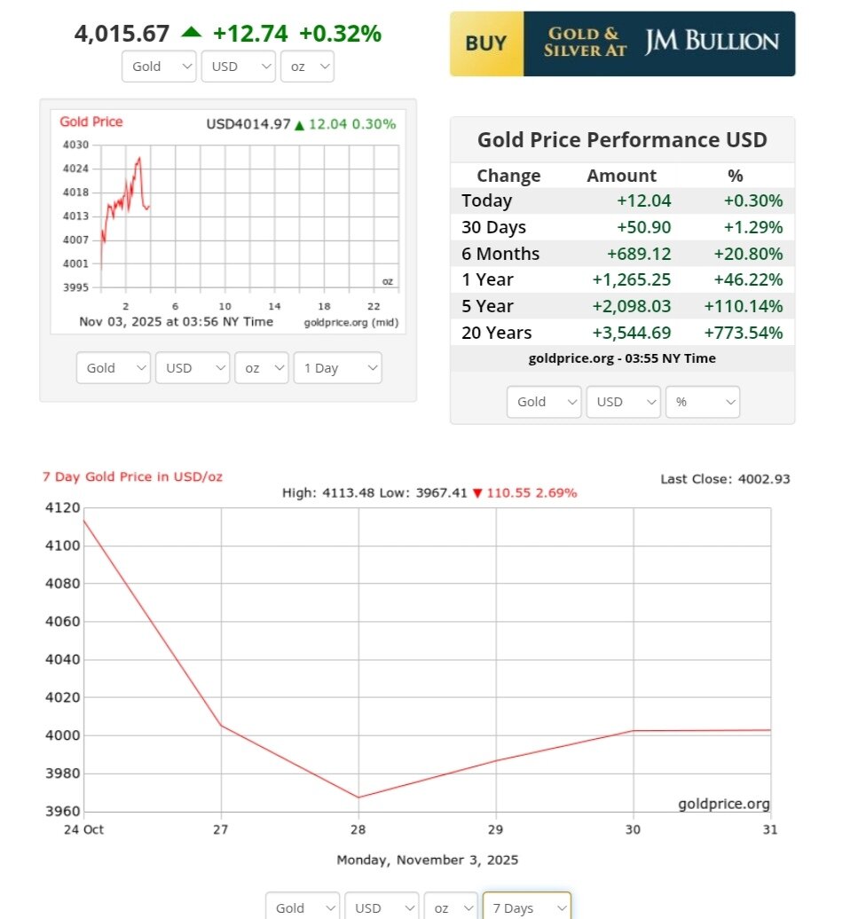نمودار قیمت طلا ۱۲ آبان ۱۴۰۴ + قیمت جهانی طلا