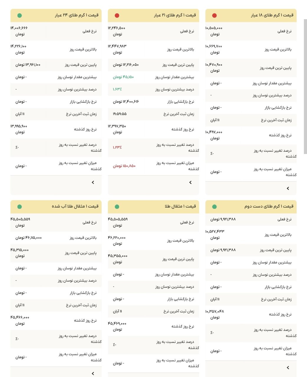 نمودار قیمت طلا ۱۲ آبان ۱۴۰۴ + قیمت جهانی طلا