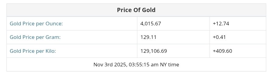 نمودار قیمت طلا ۱۲ آبان ۱۴۰۴ + قیمت جهانی طلا