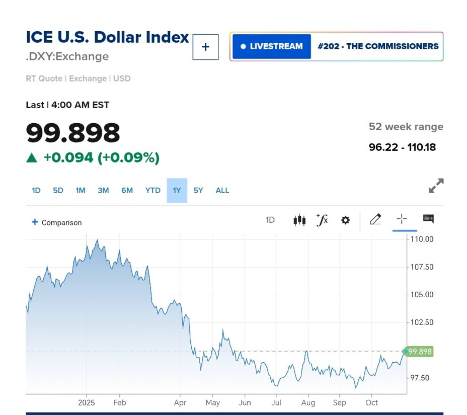 نمودار قیمت دلار ۱۲ آبان ۱۴۰۴ + شاخص دلار آمریکا
