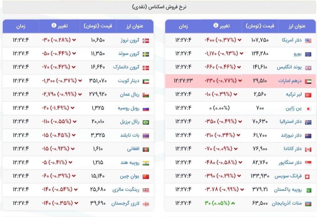نمودار قیمت دلار ۱۲ آبان ۱۴۰۴ + شاخص دلار آمریکا