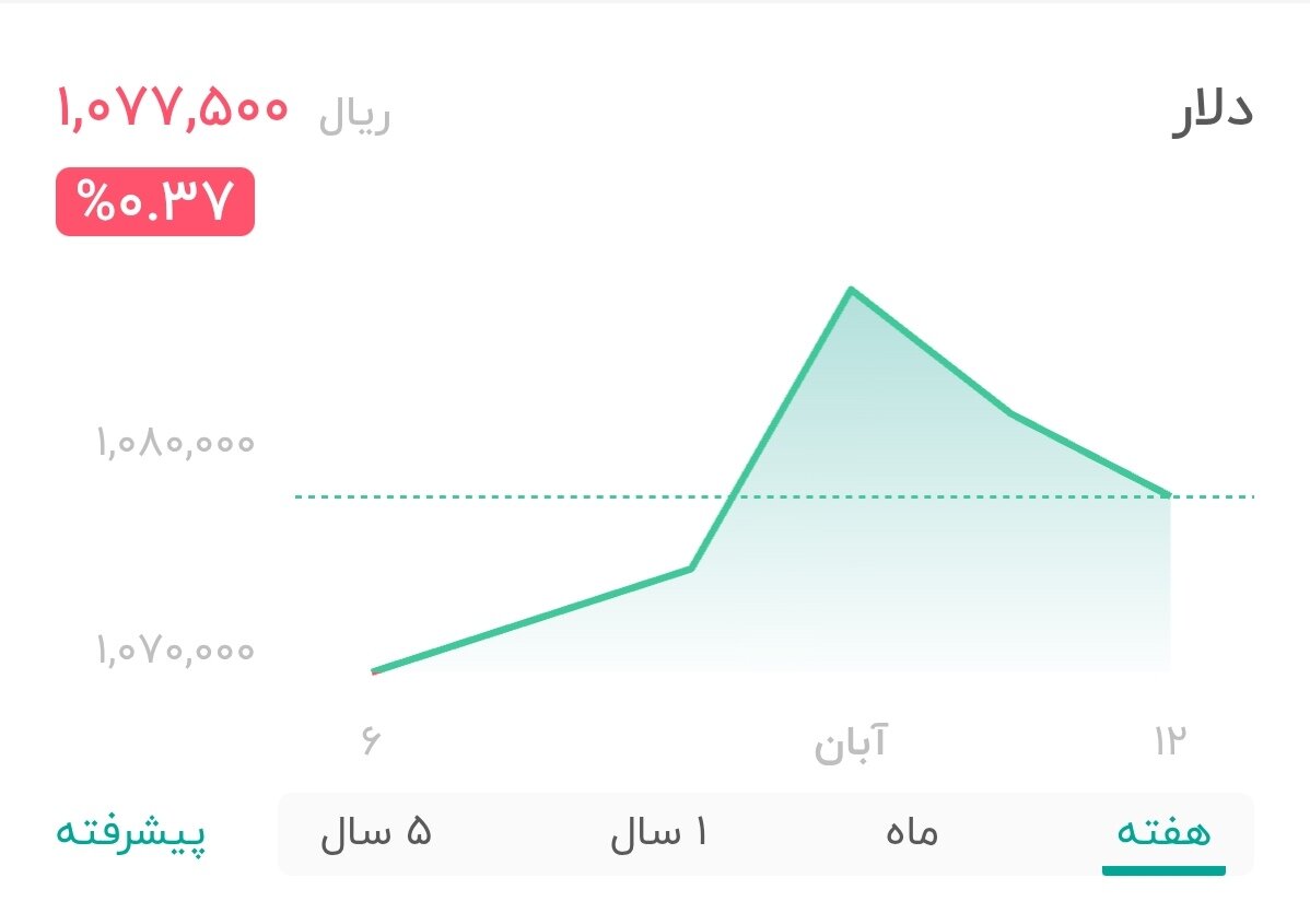 نمودار قیمت دلار ۱۲ آبان ۱۴۰۴ + شاخص دلار آمریکا