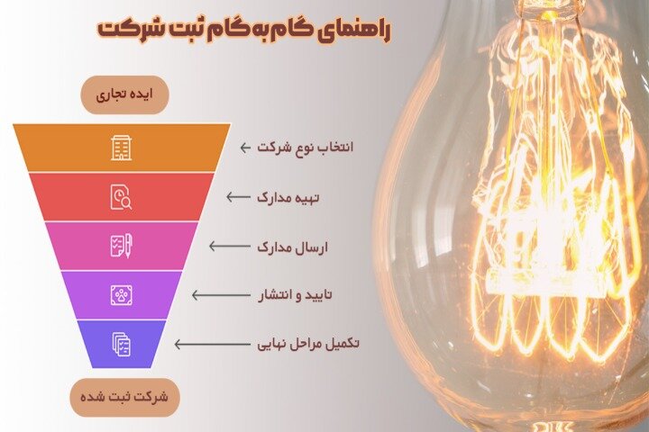 راهنمای گامبهگام ثبت شرکت؛ از ایده تا مجوز رسمی فعالیت راهنمای گامبهگام ثبت شرکت؛ از ایده تا مجوز رسمی فعالیت
