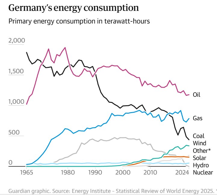 پشت چهره سبز اروپا؛ آلمان چگونه به رهبر عقب‌گرد اقلیمی بدل می‌شود؟