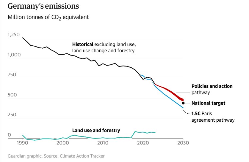 پشت چهره سبز اروپا؛ آلمان چگونه به رهبر عقب‌گرد اقلیمی بدل می‌شود؟