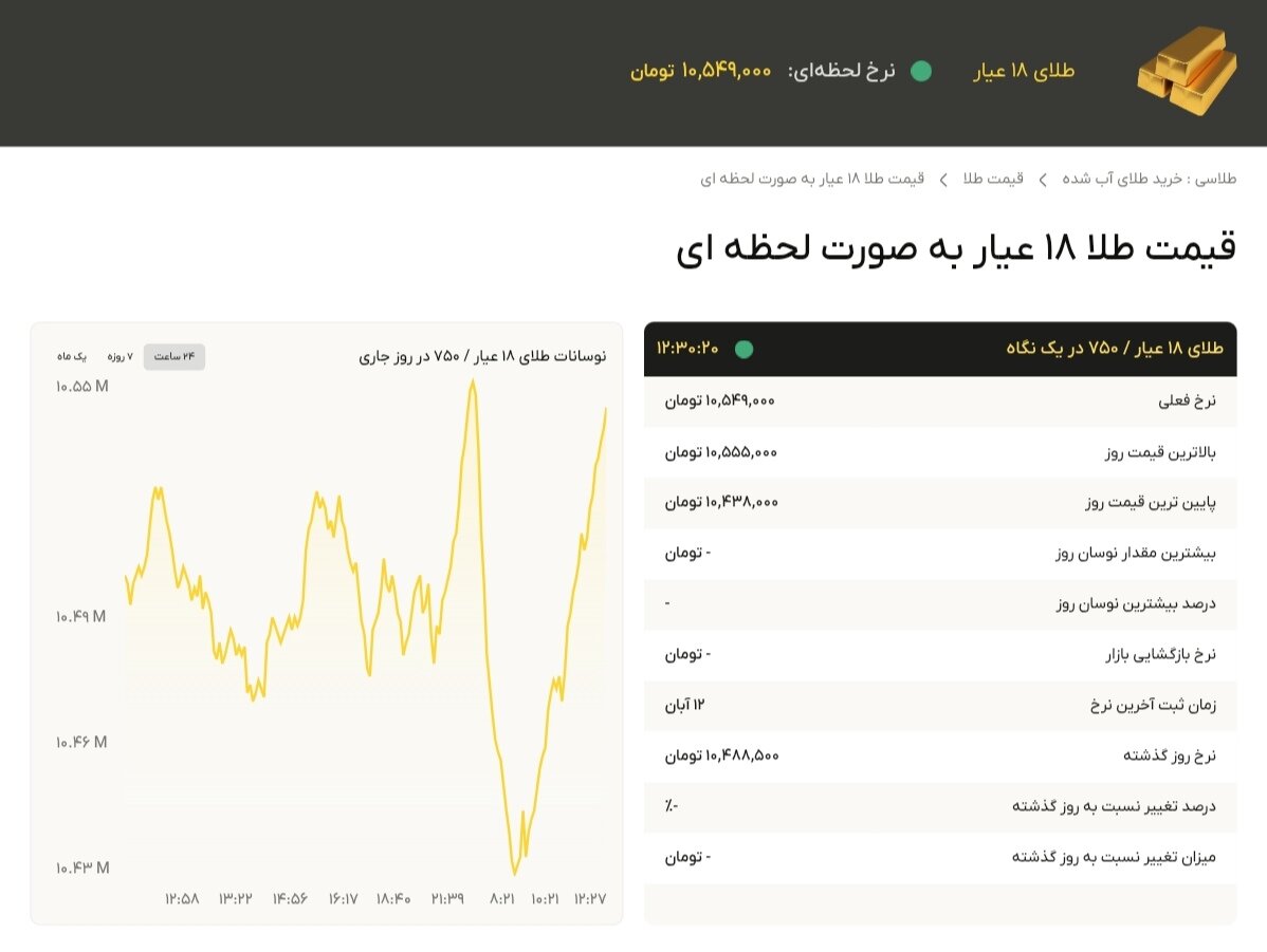 نمودار قیمت طلا ۱۳ آبان ۱۴۰۴ + قیمت جهانی طلا