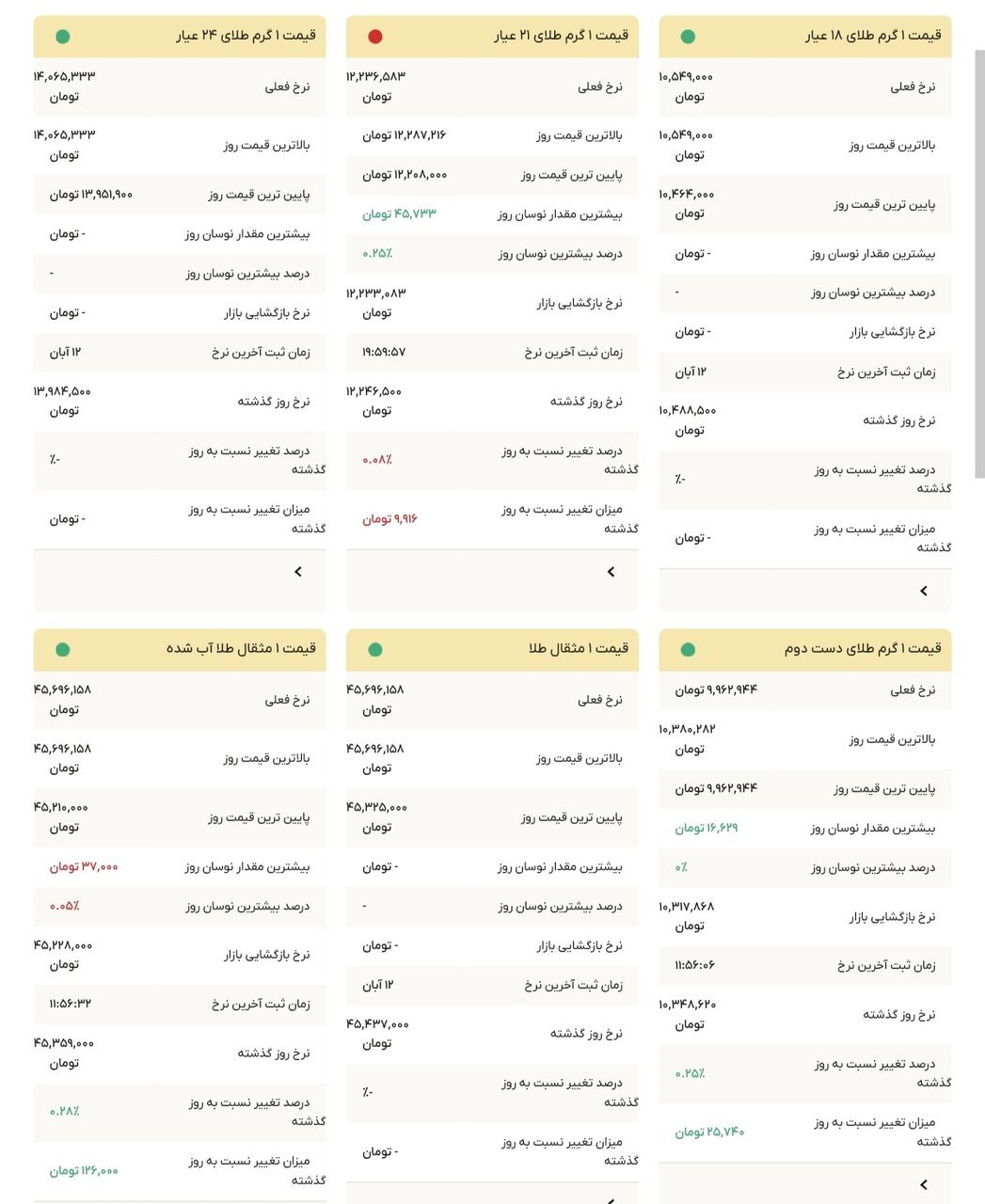 نمودار قیمت طلا ۱۳ آبان ۱۴۰۴ + قیمت جهانی طلا