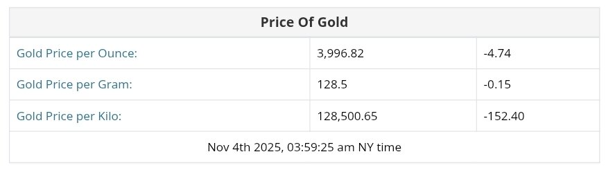 نمودار قیمت طلا ۱۳ آبان ۱۴۰۴ + قیمت جهانی طلا