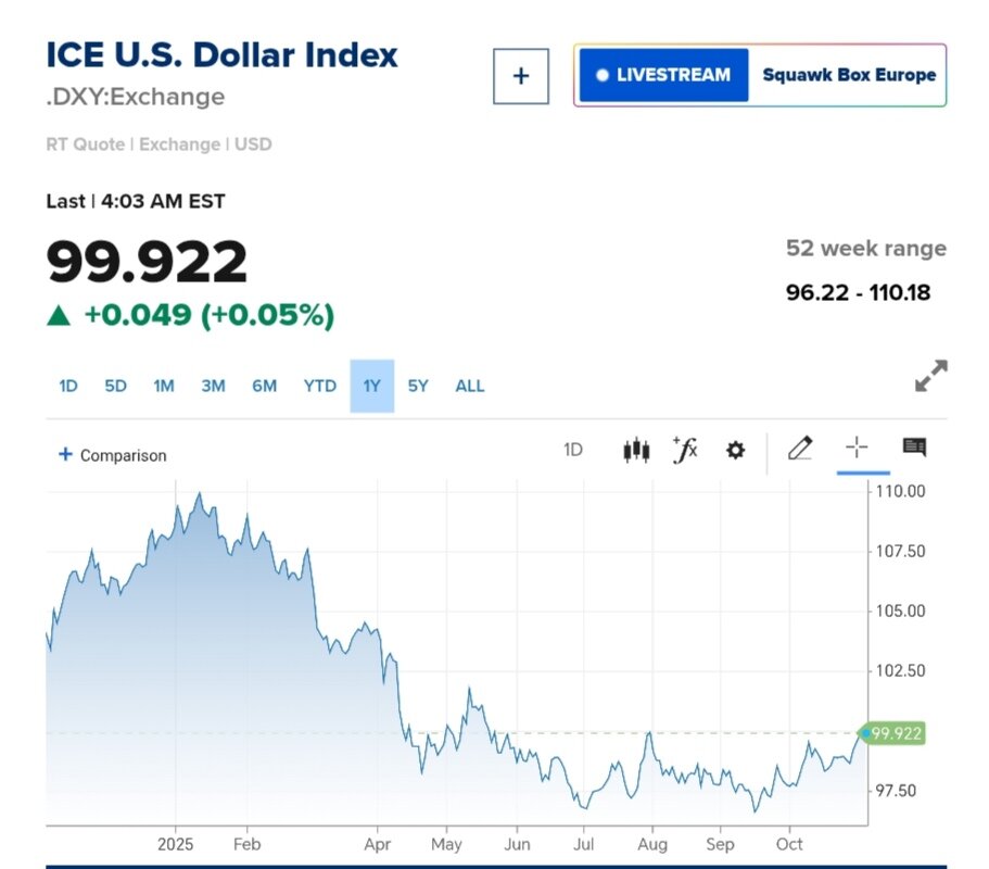 نمودار قیمت دلار ۱۳ آبان ۱۴۰۴ + شاخص دلار آمریکا