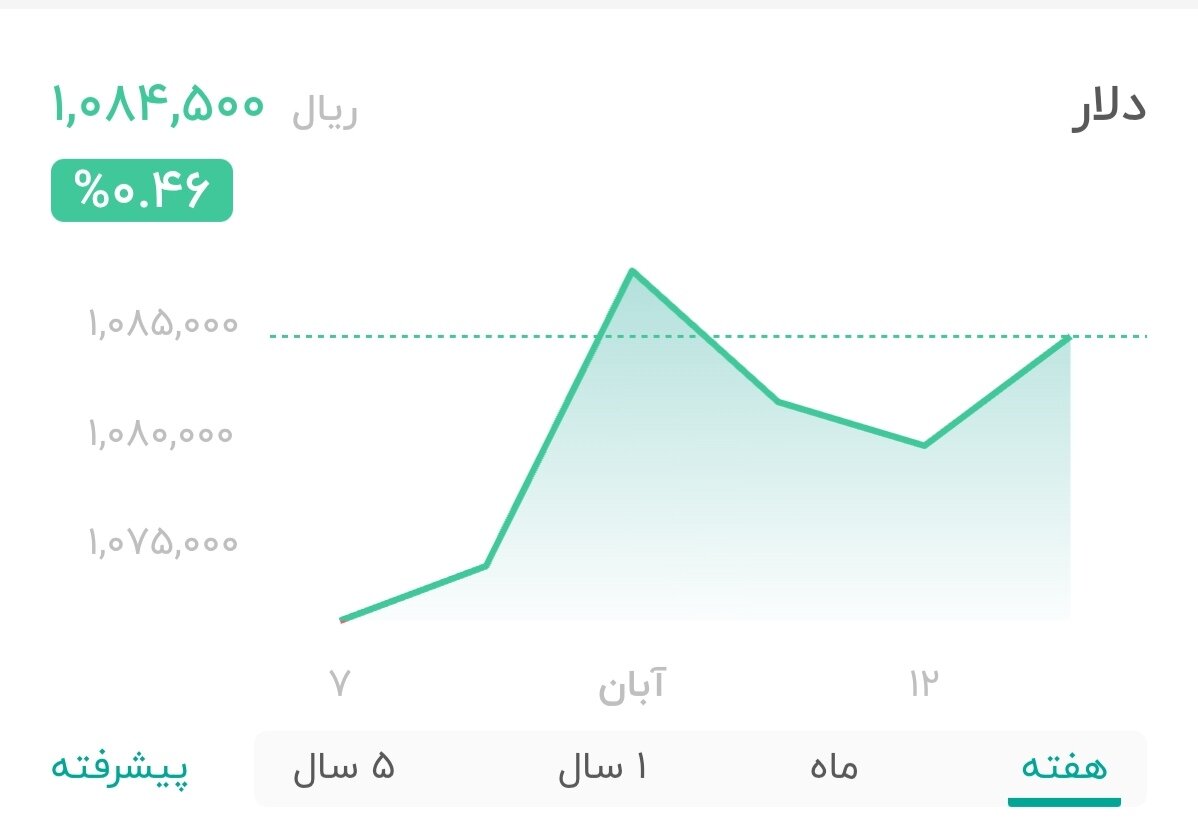نمودار قیمت دلار ۱۳ آبان ۱۴۰۴ + شاخص دلار آمریکا