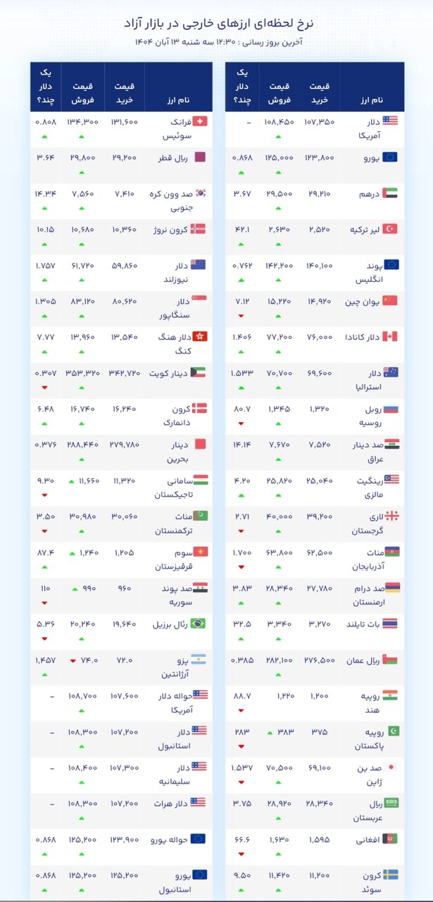 نمودار قیمت دلار ۱۳ آبان ۱۴۰۴ + شاخص دلار آمریکا