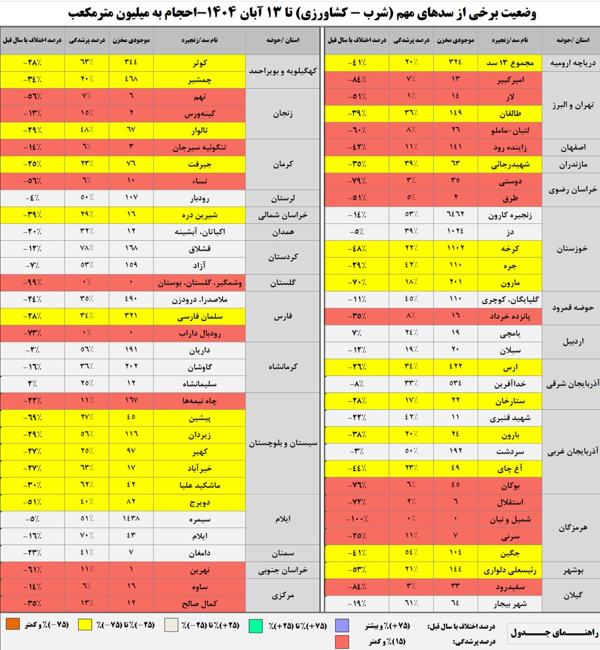 حجم سد زایندهرود به ۱۴۱ میلیون متر مکعب رسید / حجم آب سدهای کشور چقدر است؟