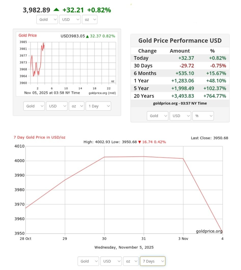 نمودار قیمت طلا ۱۴ آبان ۱۴۰۴ + قیمت جهانی طلا