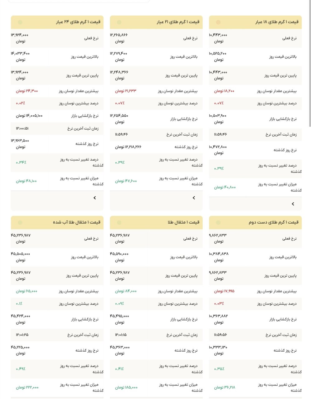 نمودار قیمت طلا ۱۴ آبان ۱۴۰۴ + قیمت جهانی طلا