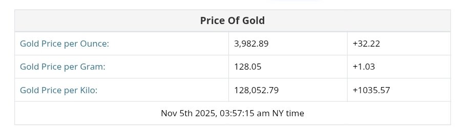 نمودار قیمت طلا ۱۴ آبان ۱۴۰۴ + قیمت جهانی طلا