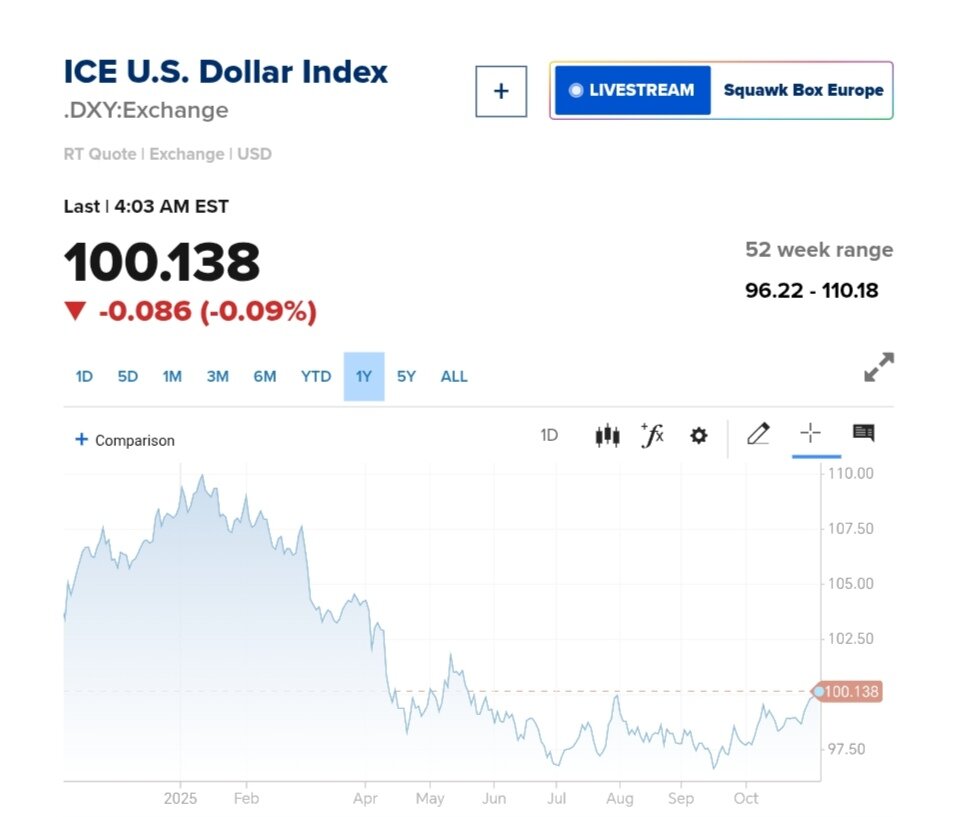 نمودار قیمت دلار ۱۴ آبان ۱۴۰۴ + شاخص دلار آمریکا