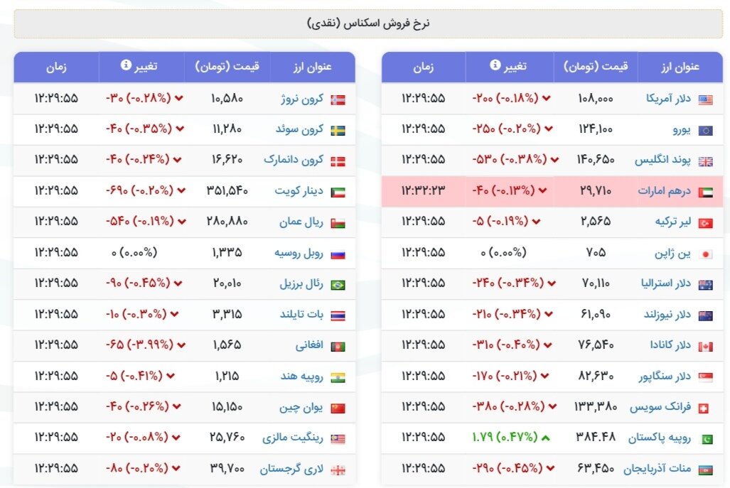 نمودار قیمت دلار ۱۴ آبان ۱۴۰۴ + شاخص دلار آمریکا