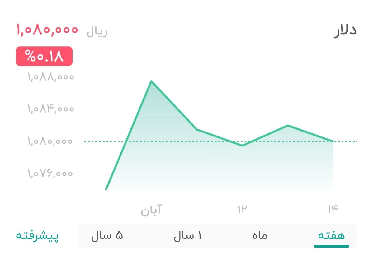نمودار قیمت دلار ۱۴ آبان ۱۴۰۴ + شاخص دلار آمریکا