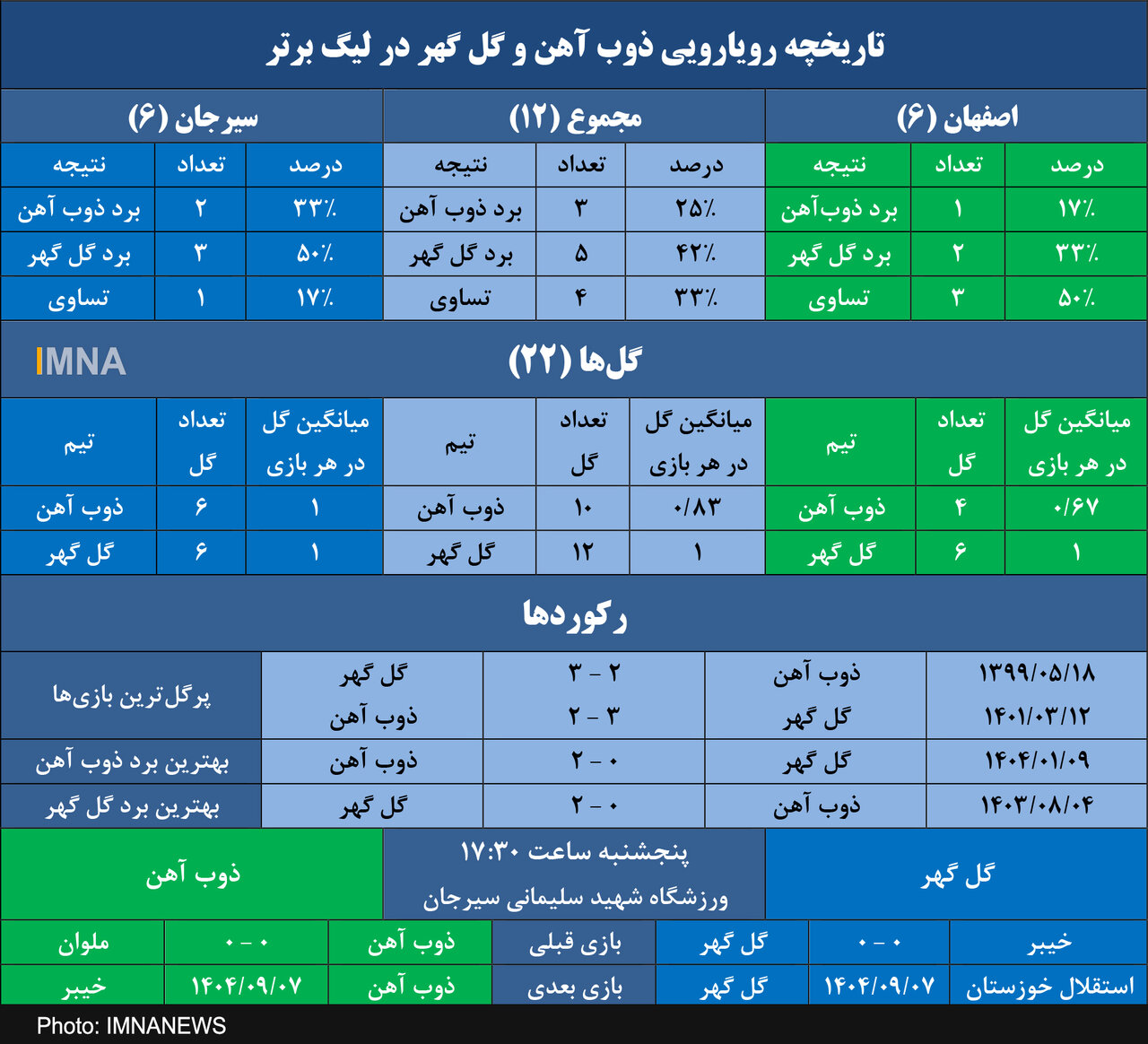 ذوب‌آهن و رویای سومین برد متوالی در خانه گل گهر