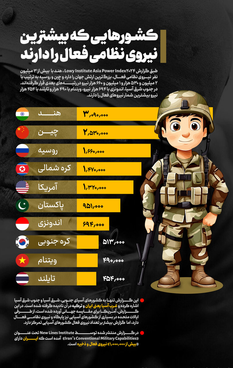 کدام کشورها بیشترین نیروی نظامی فعال را دارند؟